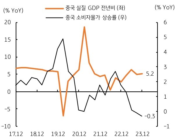 중국 경제의 미약한 성장과 물가하락압력의 지속