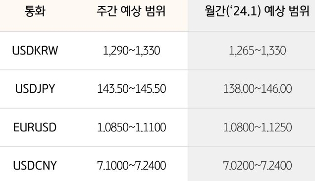 환율 예상 범위