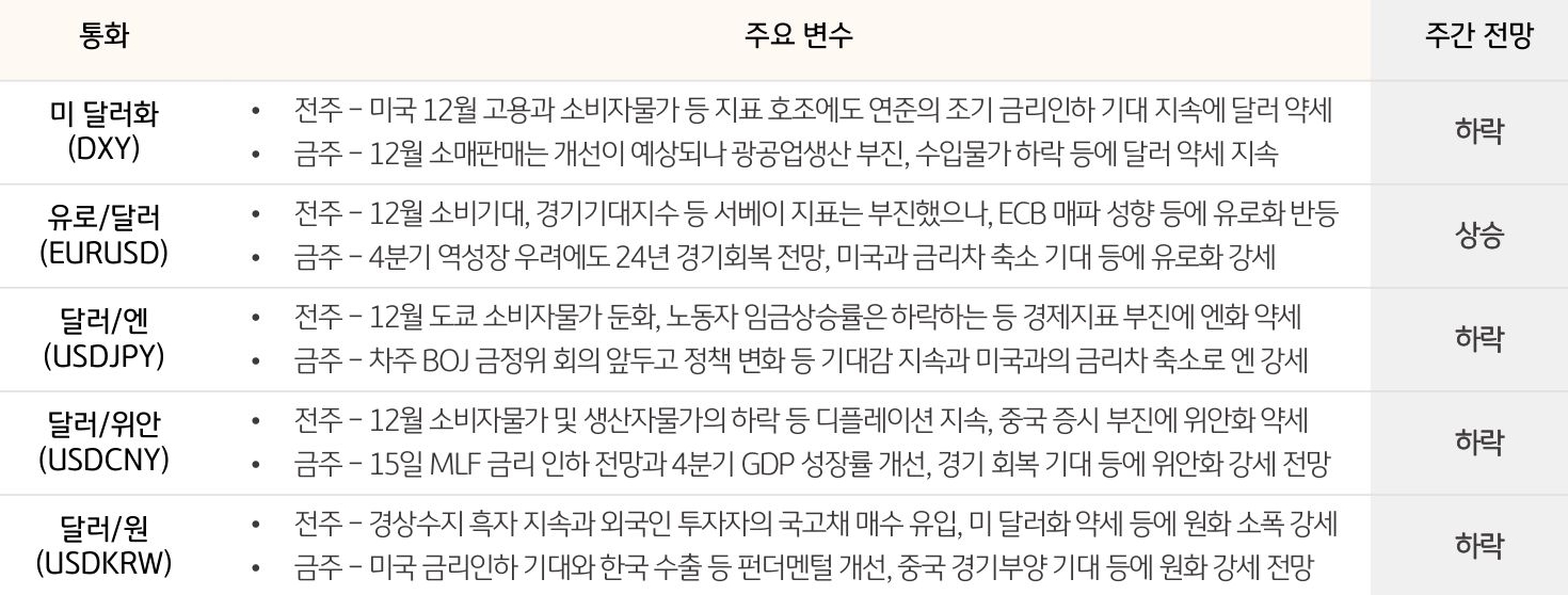주요 통화 동향 및 전망 (2024. 1. 15 ~ 2024. 1. 19)