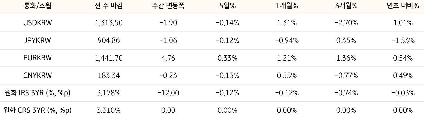기간별 환율 및 스왑 금리 변동