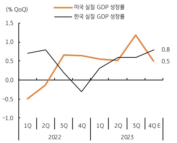 미국의 성장 둔화와 한국의 성장 개선 등 차별화 전망