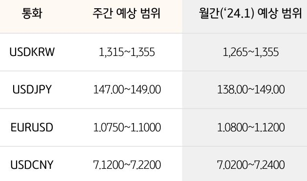 환율 예상 범위