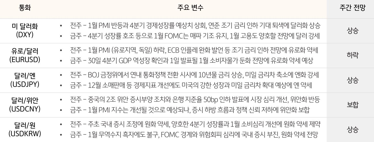 주요 통화 동향 및 전망 (2024. 1. 29 ~ 2024. 2. 2)