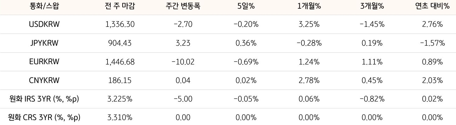 기간별 환율 및 스왑 금리 변동