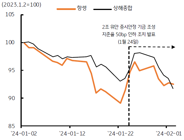 중국 정부의 시장안정조치 발표에도 증시 부진이 지속되고 있는 모습을 보여준다. 항셍지수와 상해종합 지수의 1월 그래프를 보여준다.