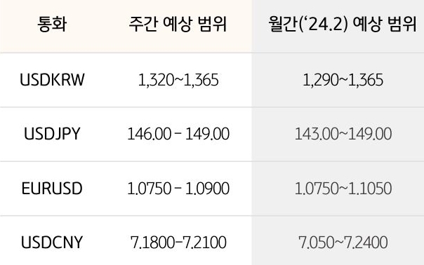 환율 예상 범위