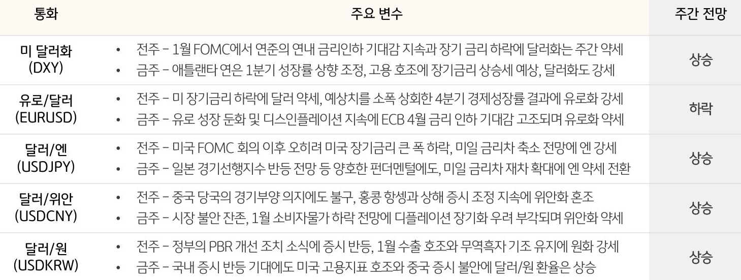 주요 통화 동향 및 전망 (2024. 2. 5 ~ 2024. 2. 9)