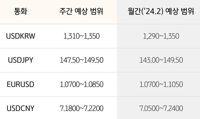 환율 예상 범위