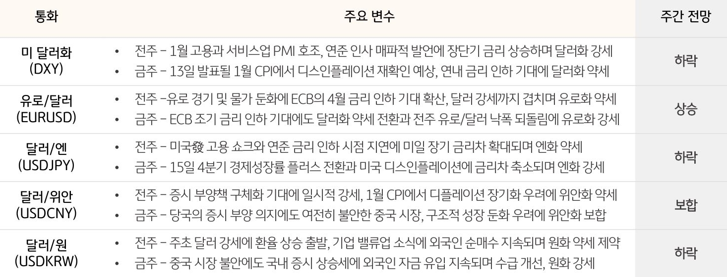 주요 통화 동향 및 전망 (2024. 2. 13 ~ 2024. 2. 16)
