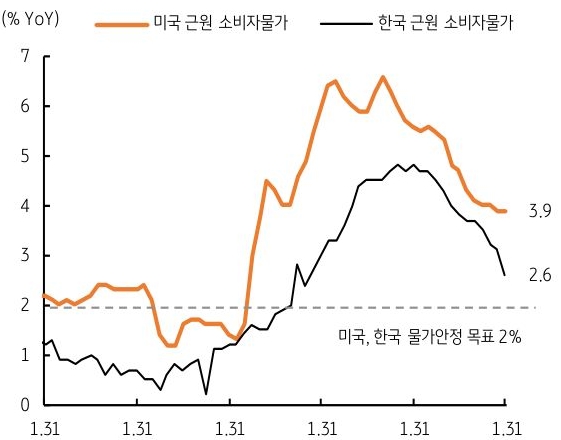 미국에 비해 한국의 근원 물가 둔화 가속