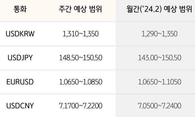 환율 예상 범위