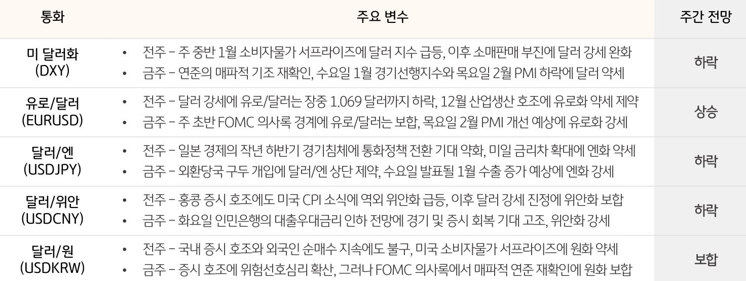 주요 통화 동향 및 전망 (2024. 2. 19 ~ 2024. 2. 23)