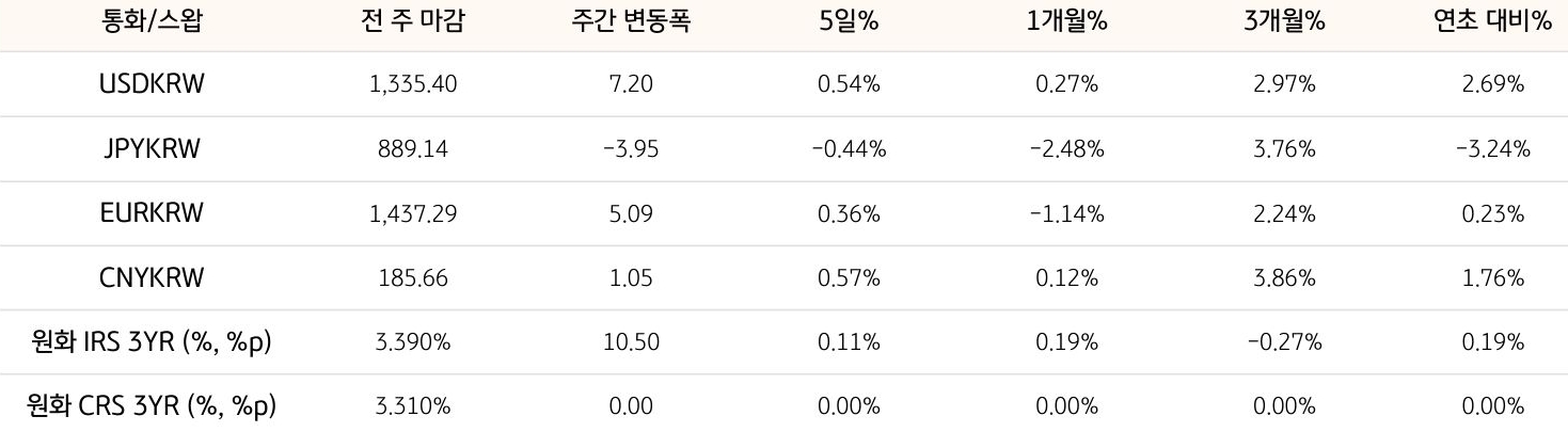 기간별 환율 및 스왑 금리 변동