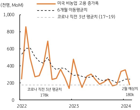 미국 2월 비농업 고용, 전월비 18만 명 증가 예상