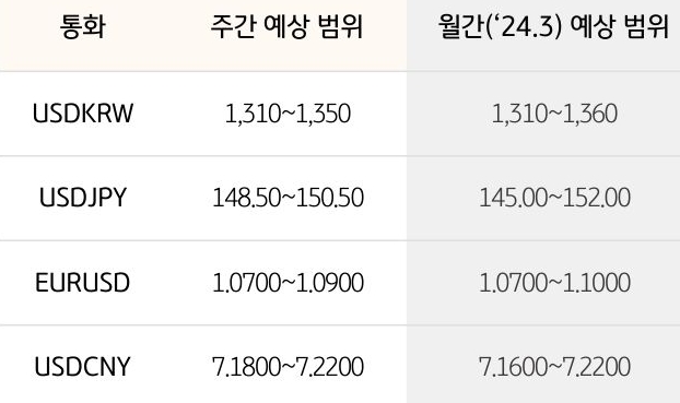 환율 예상 범위