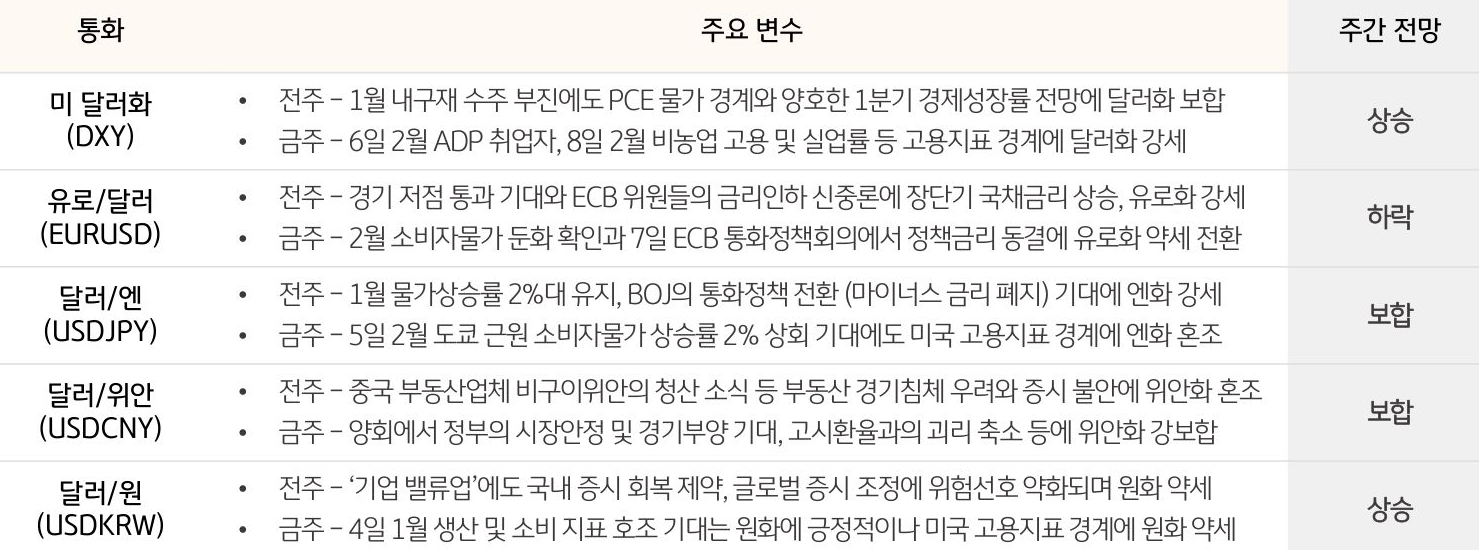 주요 통화 동향 및 전망 (2024. 3. 4 ~ 2024. 3. 8)