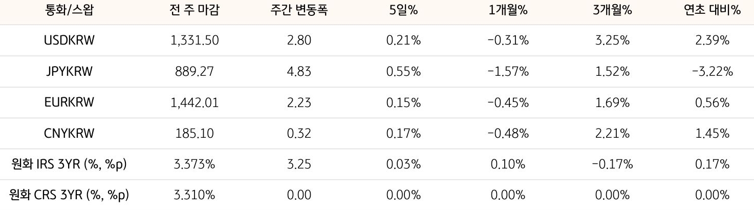 기간별 환율 및 스왑 금리 변동