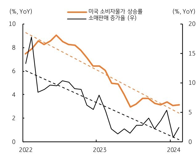 미국 물가 및 소비는 둔화 추세, 연내 금리인하 기대 지속

