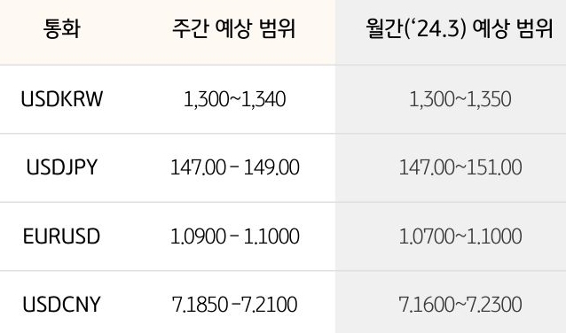 환율 예상 범위