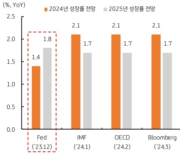 연준과 주요 기관의 미국 연간 경제성장률 전망