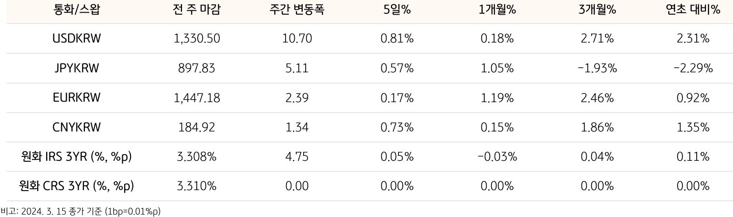 기간별 환율 및 스왑 금리 변동