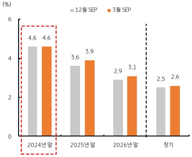 연준 3월 점도표, 올해 말 목표금리 4.6%로 유지