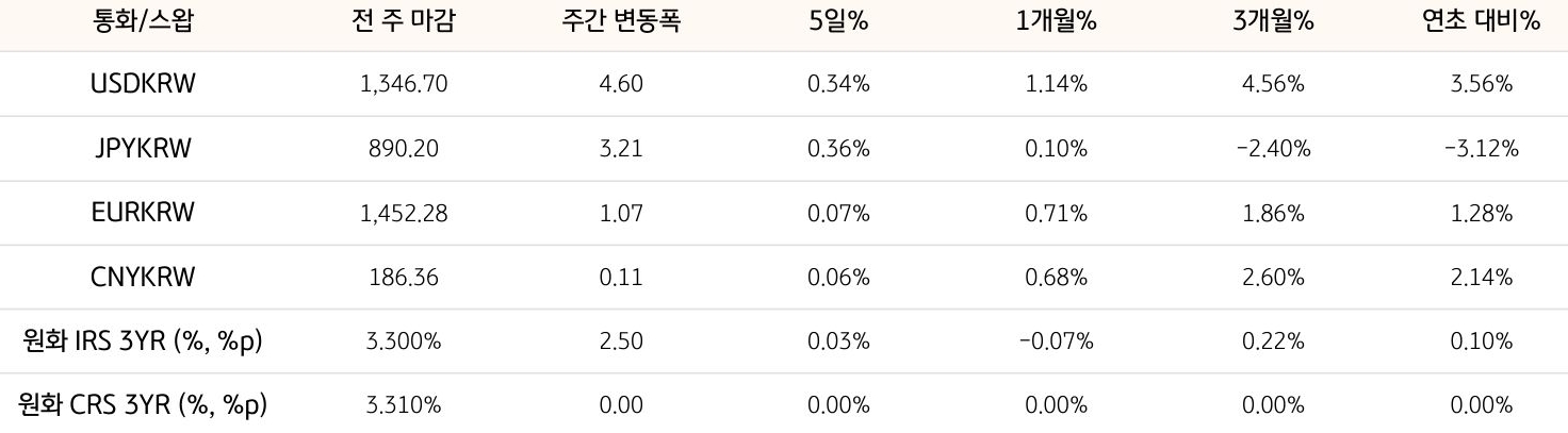 기간별 환율 및 스왑 금리 변동