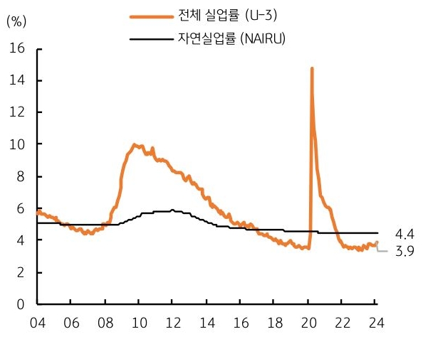 미국 고용 호조, 자연실업률을 하회하는 전체 실업률