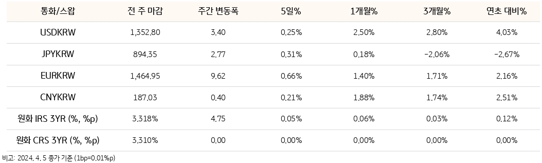 환율의 전주 대비 변동폭, 1개월, 3개월, 연초 대비 변동폭을 알 수 있는 표다.