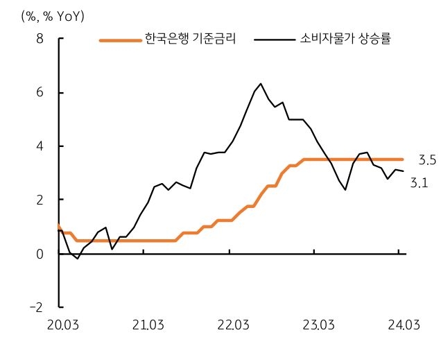 한국은행 기준금리, 소비자물가 상승률 상회