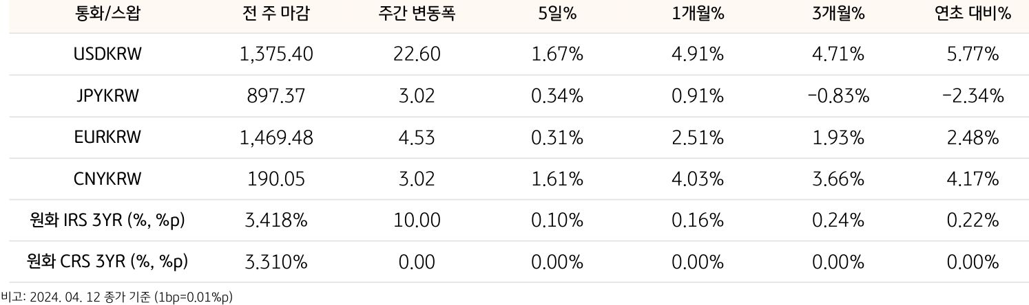 기간별 환율 및 스왑 금리 변동