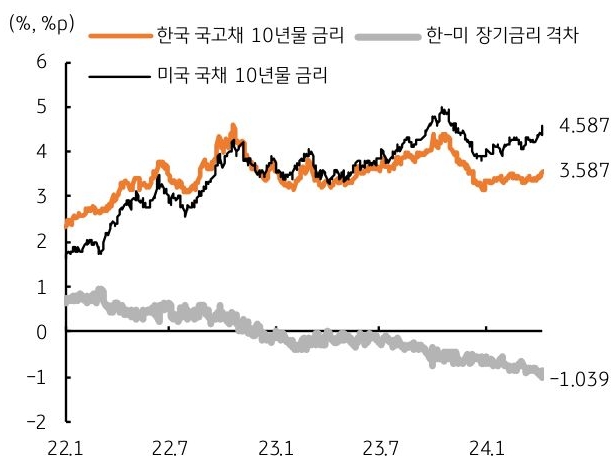미국과 한국의 장기금리 역전 폭 확대, 달러/원 상승