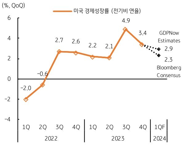 미국 1분기 경제성장률, 예상치 상회 시 달러 강세 압력