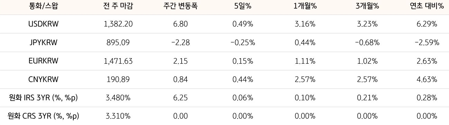 기간별 환율 및 스왑 금리 변동