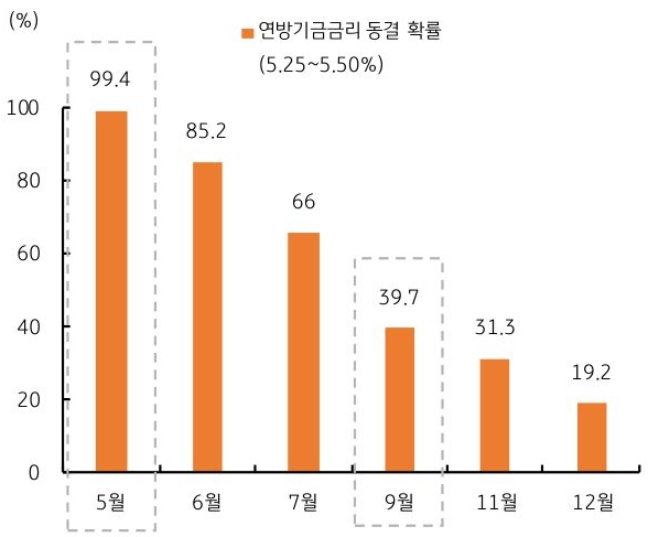 '연방기금금리' 선물시장에서는 이번 5월 'FOMC'의 금리 동결 확률을 99% 이상으로 예상하고 있으며, 6월과 7월에도 동결한 이후 9월에 첫번째 금리인하를 예상하는 내용의 그래프이다.