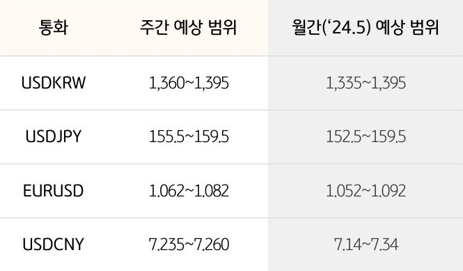 '달러/원 환율'은 지난 11일 미국 소비자물가 발표 이후 갭상승과 환율 고점을 확인한 후 여전히 미 달러에 대한 경계에 1,370원 수준에서 강한 지지를 보이고 있는 것 등의 내용을 표로 정리하였다.