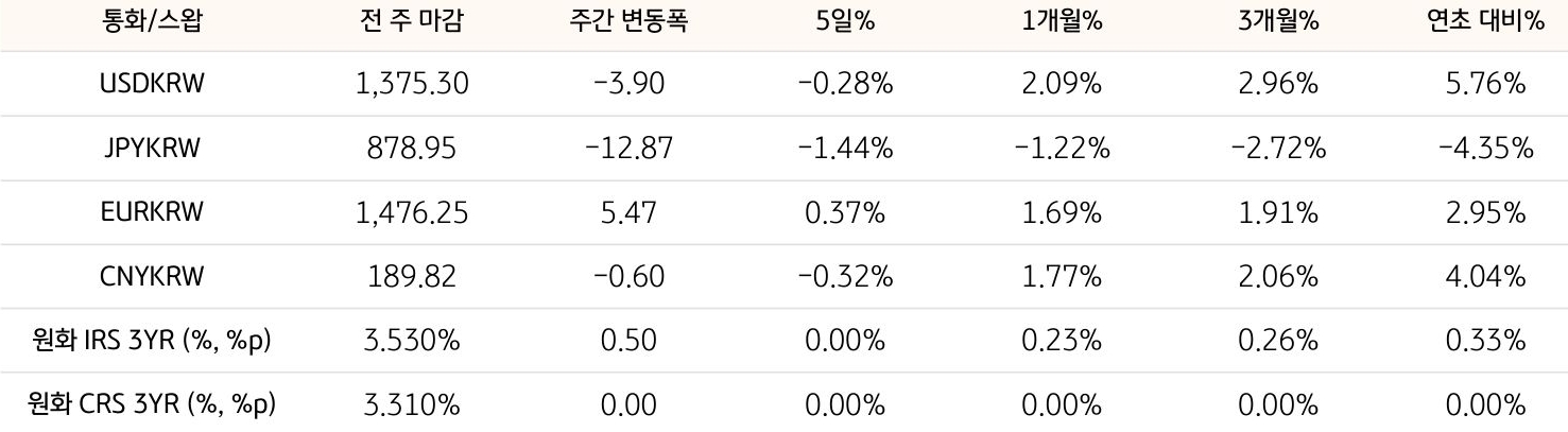 기간별 '환율' 및 '스왑 금리'의 변동폭을 보여주는 표다.