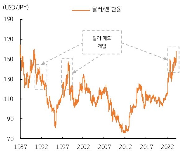 일본 외환당국, 엔화 초약세에 달러 매도 개입 추정