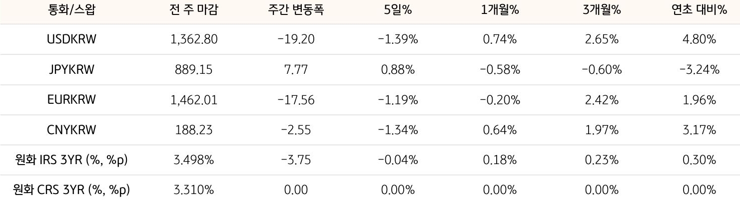 기간별 환율 및 스왑 금리 변동