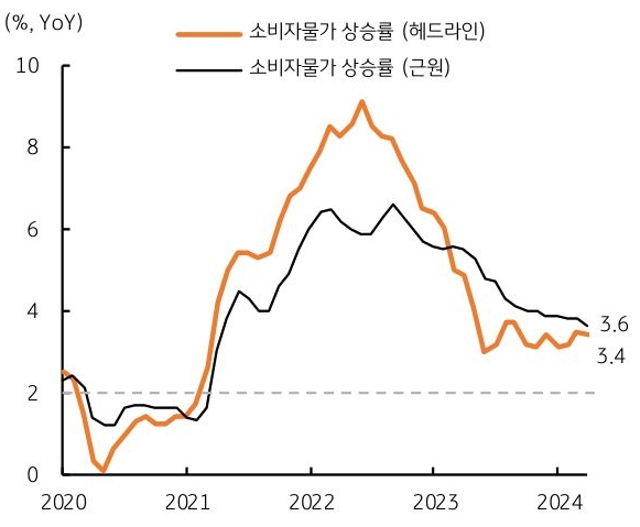 미국 4월 소비자물가 상승률, 전월대비 둔화 예상