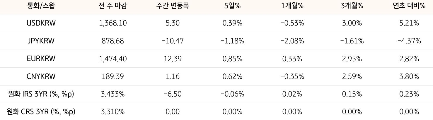 기간별 환율 및 스왑 금리 변동