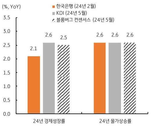 '한국은행'은 최근 수출 호조와 국제유가 상승 등을 반영해 올해 '경제성장률' 및 '물가상승률' 전망치를 소폭 상향 조정할 가능성이 높음을 의미하는 내용의 그래프이다.