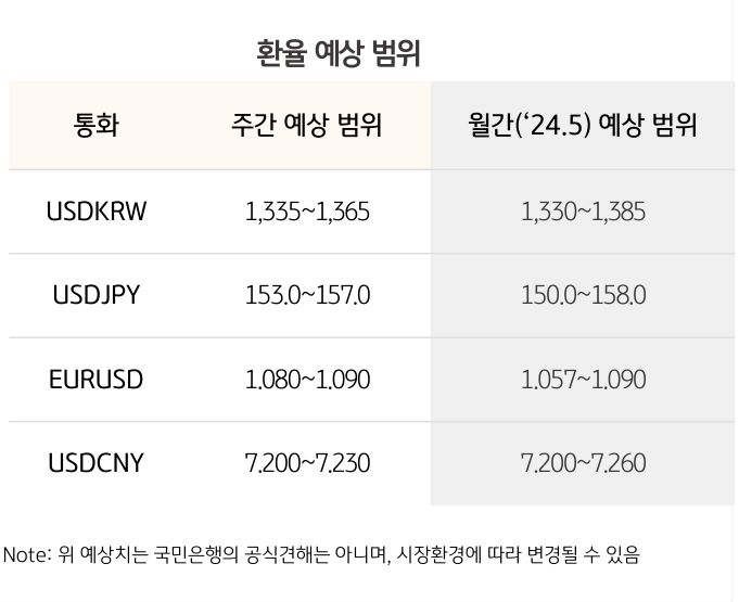 '달러/원 환율'이 지난주 급락 이후 제한적 반등으로 인해 1,360원대 초반에서 저항이 예상. 원화 저평가 해소에 단기적으로는 120일 이평선 부근인 1,330원대 중반까지도 하락이 가능할 전망을 보여주고 있는 표이다.