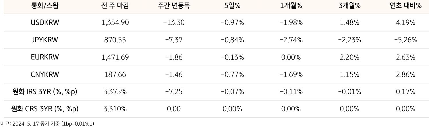 기간별 '환율' 및 '스왑 금리'의 변동폭을 보여주는 표이다.