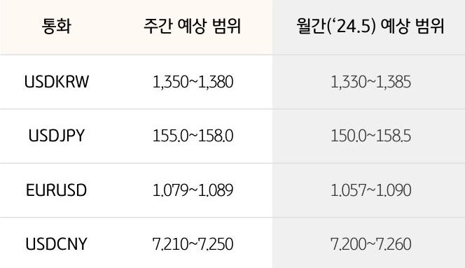 지난주 달러/원은 장중 '1,370원'을 상회하며 그동안의 하락폭을 모두 되돌림. 이번 주는 엔화 흐름에 연동해 하방이 제약되는 가운데, '미국 PCE 물가경계' 및 연준인사 발언수위에 따라 등락이 예상된다는 내용이 담기 표이다.