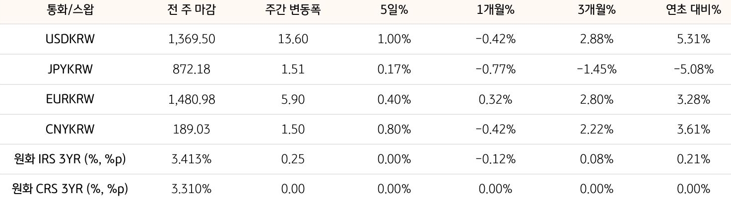 기간별 '환율' 및 '스왑 금리'의 변동폭을 보여주는 표이다.