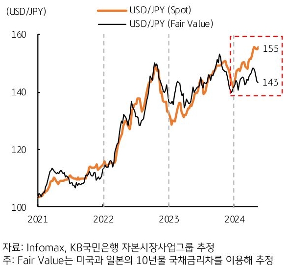 연초부터 약세를 보인 '일본 엔화'는 지난 4월 달러당 160엔까지 상승한 이후 현재는 150엔대 중후반에 머물며 약세가 지속 중임을 보여주고 있는 그래프이다.