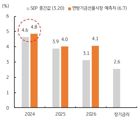 '정책금리'는 5.50%로 동결이 예상되며, 수정 경제전망(SEP)에서는 연말 목표금리에 대한 조정이 있을 것으로 전망된다는 내용의 그래프이다.