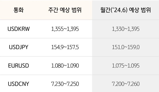 이번 주도 '달러' 움직임 동조가 예상되며, 지지선 하향 돌파 시 55원까지 하락 가능할 전망을 보여주는 표이다.