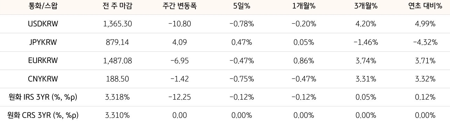 기간별 '환율' 및 '스왑 금리'의 변동폭을 보여주는 표다.